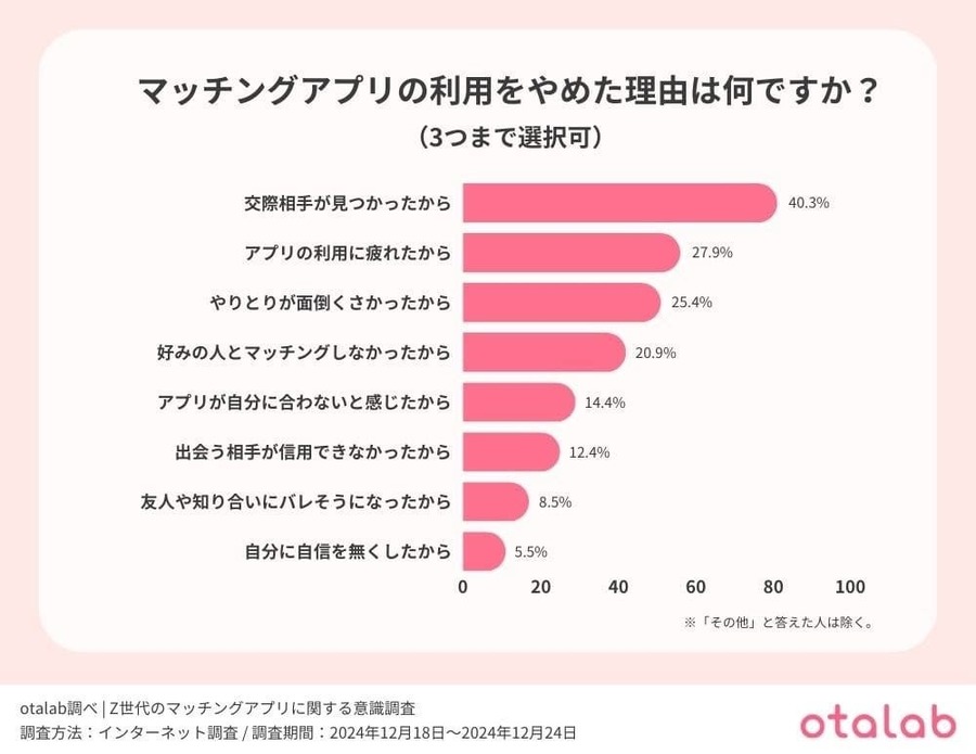 Z世代のマッチングアプリ利用実態
