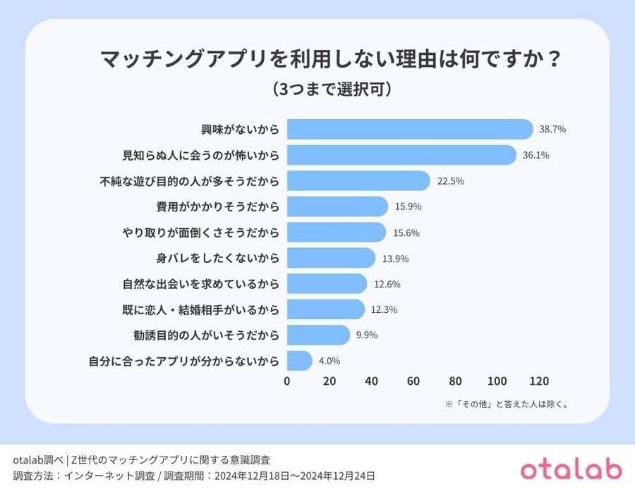 Z世代のマッチングアプリ利用実態