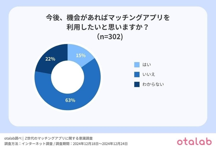 Z世代のマッチングアプリ利用実態
