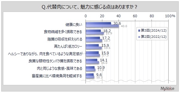 「代替肉」食べたことある？　魅力は「健康に良い」不満は「味がよくない」結果公開