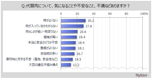 「代替肉」食べたことある？　魅力は「健康に良い」不満は「味がよくない」結果公開