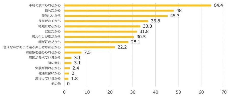 約80％の人が好きなのに、90％の人が不健康と感じている「カップ麺」　健康イメージに変化の兆し