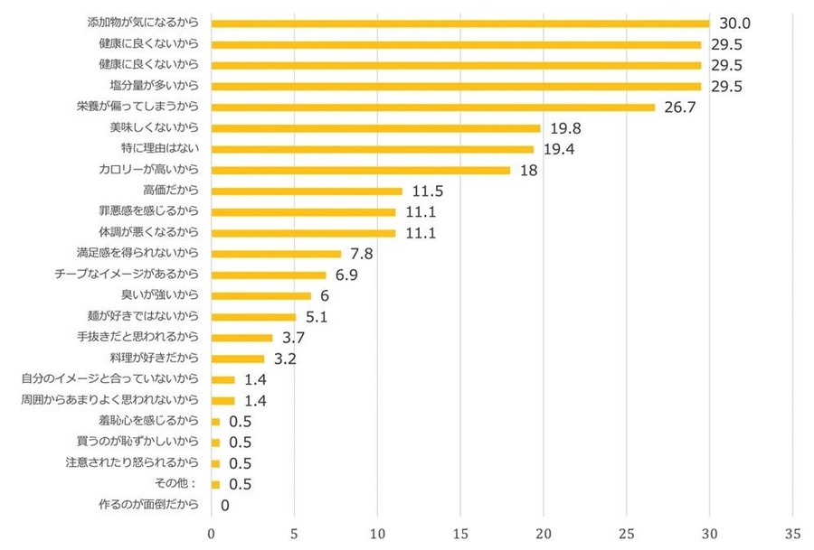 約80％の人が好きなのに、90％の人が不健康と感じている「カップ麺」　健康イメージに変化の兆し