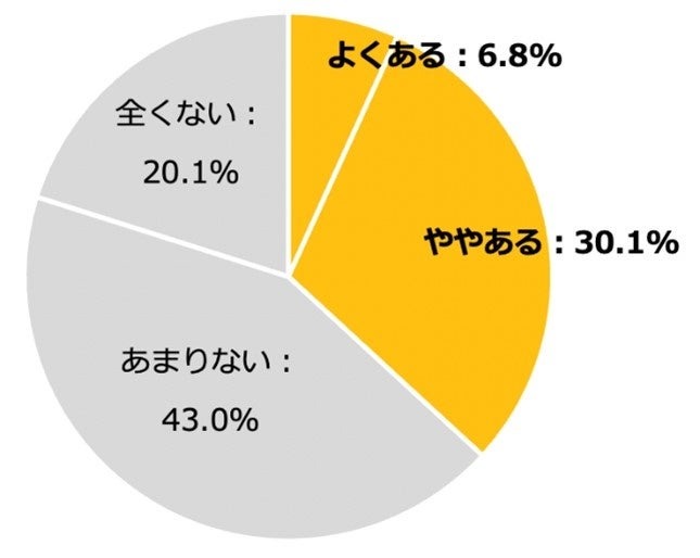 約80％の人が好きなのに、90％の人が不健康と感じている「カップ麺」　健康イメージに変化の兆し