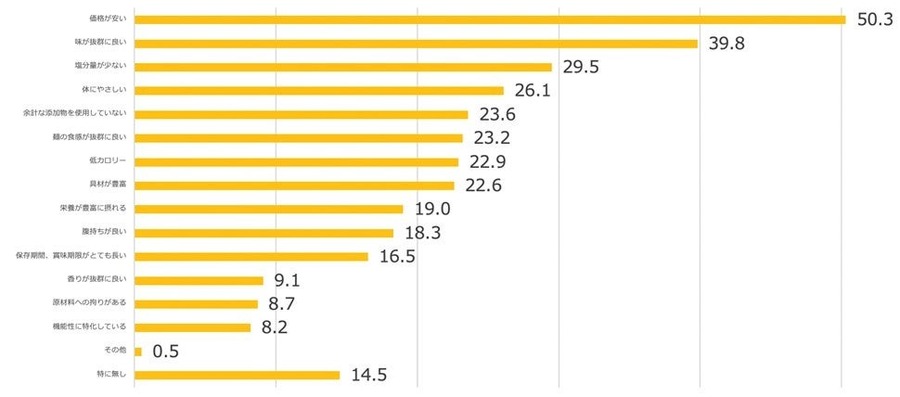 約80％の人が好きなのに、90％の人が不健康と感じている「カップ麺」　健康イメージに変化の兆し