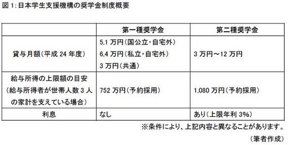 奨学金と教育ローン…どちらを選べばよい？　意外な落とし穴と対策
