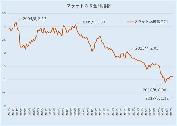 「住宅ローンの繰上げ返済」で損する人も　借り換え効果をシミュレーションしてみました