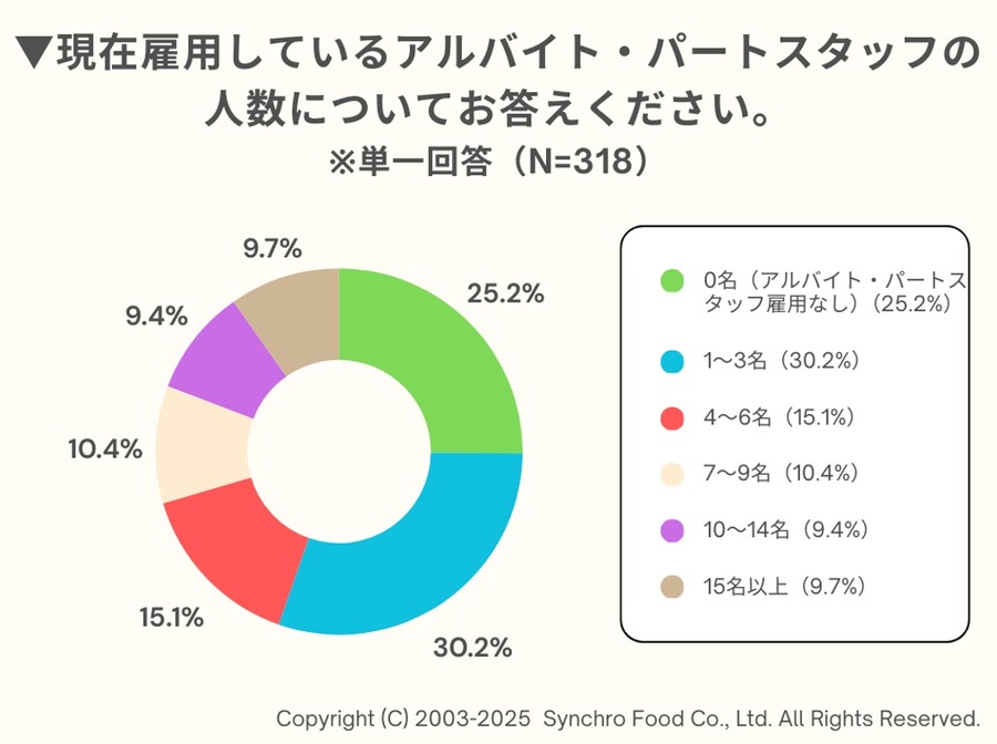 飲食店の4割で「働き控え」発生、年収の壁引き上げに7割が賛成
