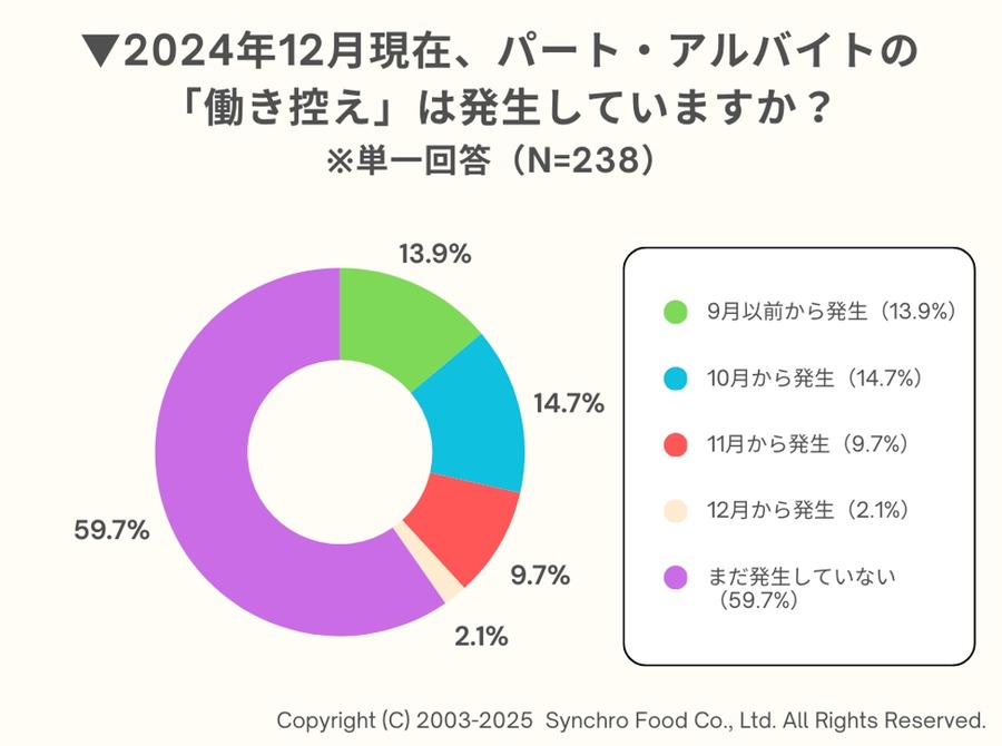飲食店の4割で「働き控え」発生、年収の壁引き上げに7割が賛成