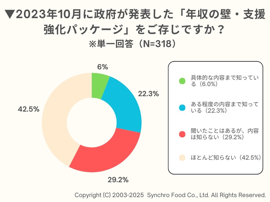 飲食店の4割で「働き控え」発生、年収の壁引き上げに7割が賛成