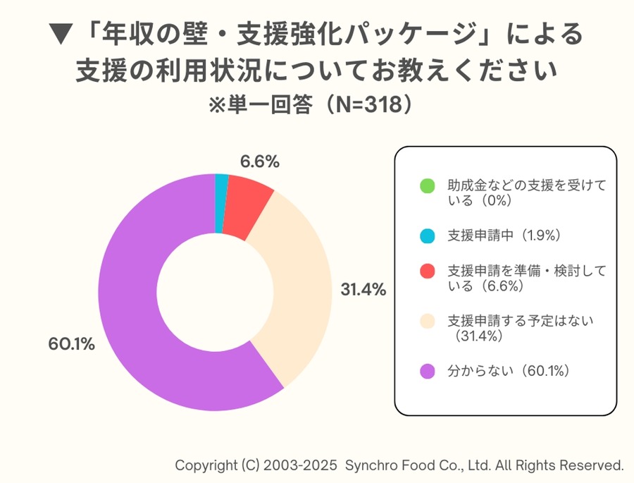 飲食店の4割で「働き控え」発生、年収の壁引き上げに7割が賛成