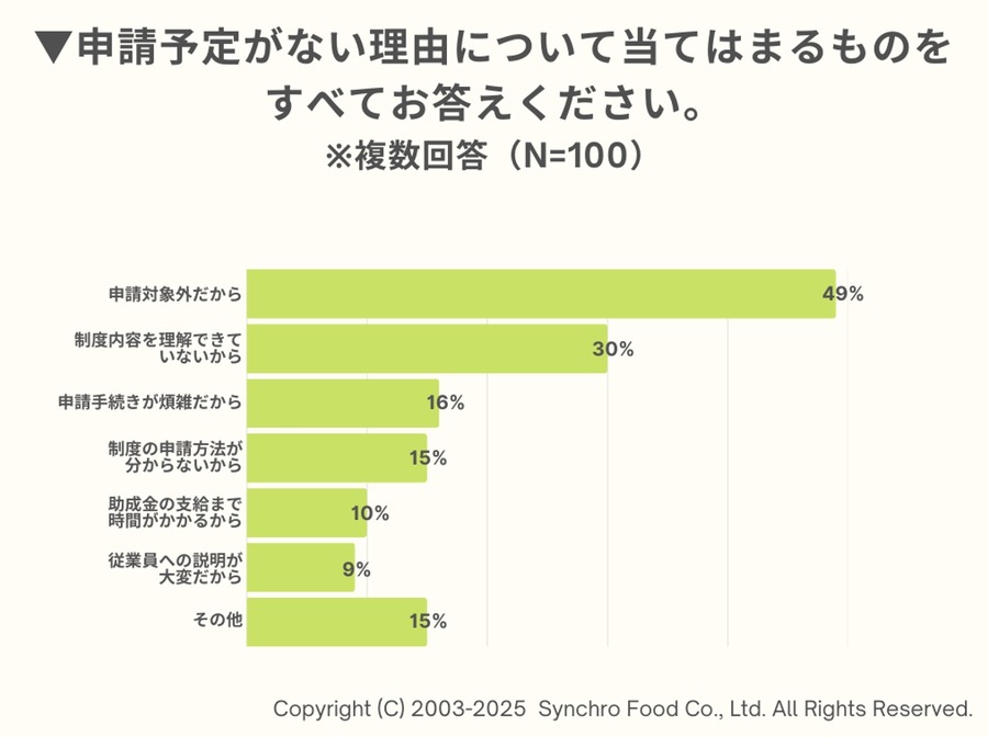 飲食店の4割で「働き控え」発生、年収の壁引き上げに7割が賛成
