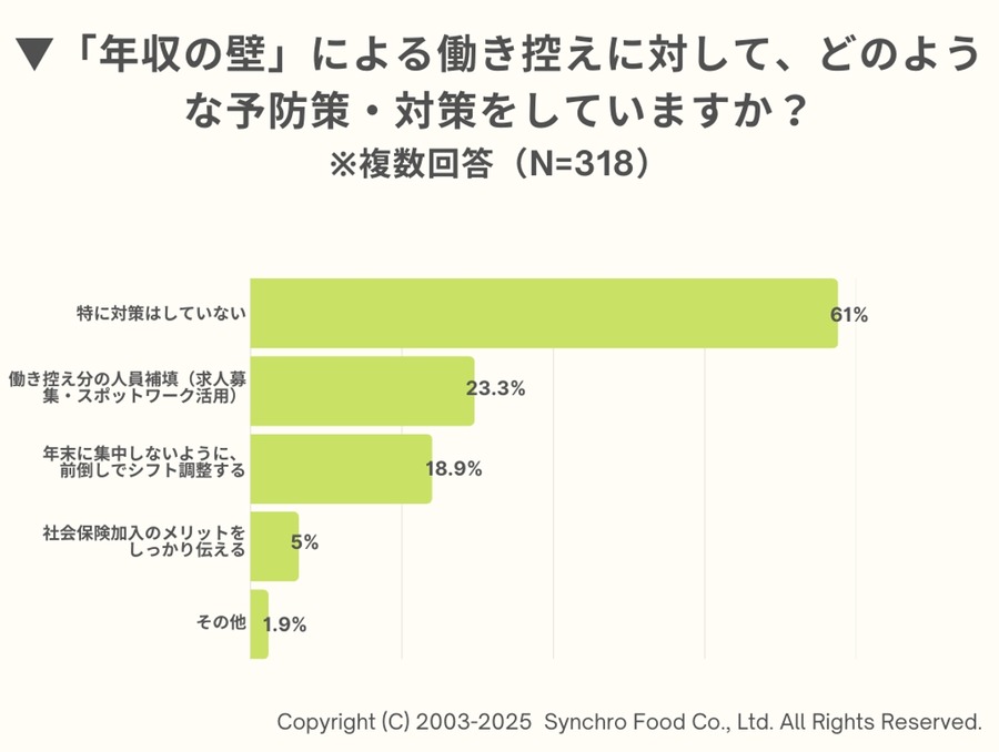 飲食店の4割で「働き控え」発生、年収の壁引き上げに7割が賛成