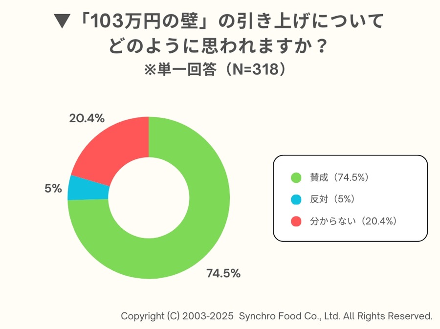 飲食店の4割で「働き控え」発生、年収の壁引き上げに7割が賛成