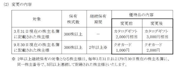 【株主優待】株式分割+優待拡充の銘柄に注目！12月末・1月末の分割銘柄は？