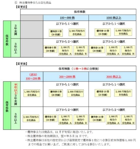 【株主優待】株式分割+優待拡充の銘柄に注目！12月末・1月末の分割銘柄は？