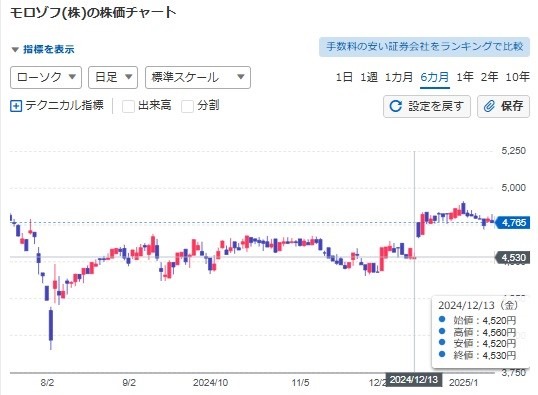 【株主優待】株式分割+優待拡充の銘柄に注目！12月末・1月末の分割銘柄は？
