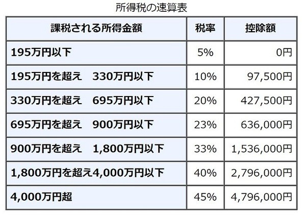 所得税率