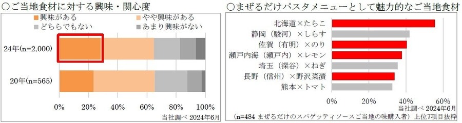 エスビー食品から、ご当地スパゲッティソース3種発売