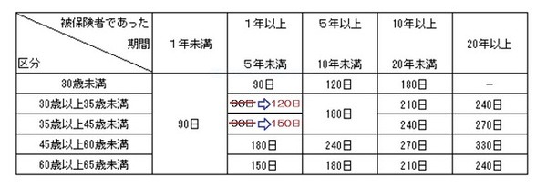 特定離職者