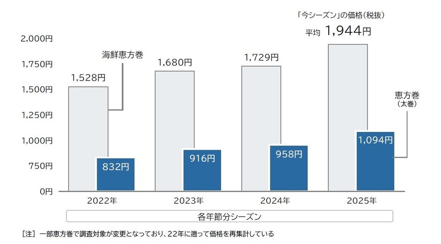 【2025年恵方巻、高騰の理由】前年比でコメの価格60％以上値上げ、海苔20％、いくらも40％