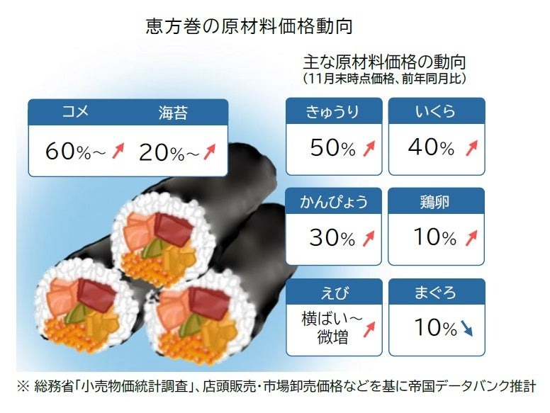 【2025年恵方巻、高騰の理由】前年比でコメの価格60％以上値上げ、海苔20％、いくらも40％