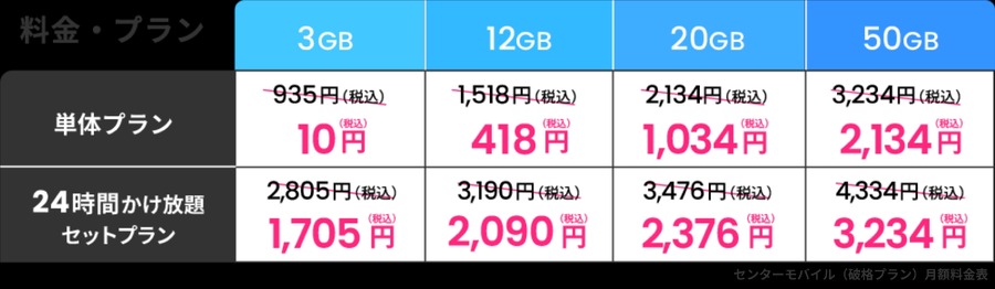 「3GM半年10円/月」の格安SIMキャンペーン　時間帯に通信速度制限あり
