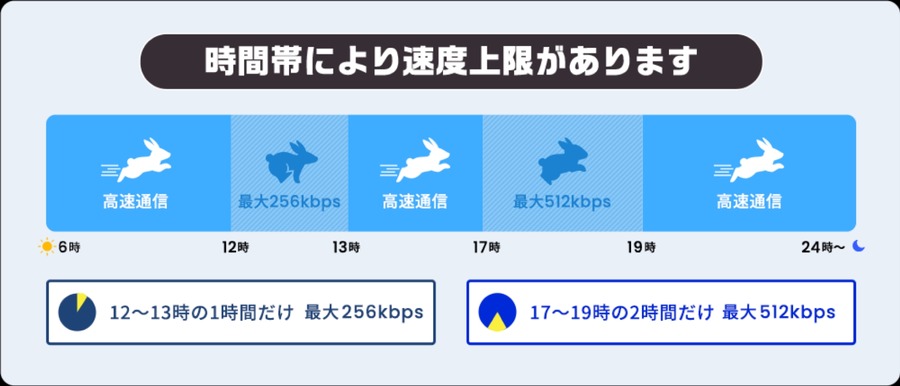 「3GM半年10円/月」の格安SIMキャンペーン　時間帯に通信速度制限あり
