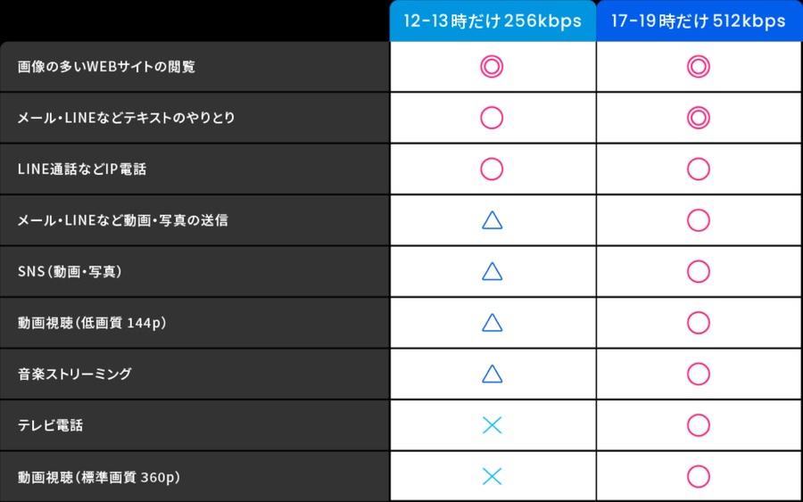 「3GM半年10円/月」の格安SIMキャンペーン　時間帯に通信速度制限あり