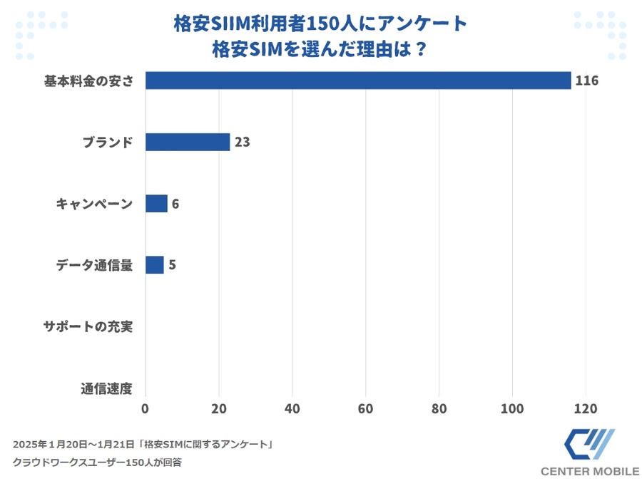 「3GM半年10円/月」の格安SIMキャンペーン　時間帯に通信速度制限あり