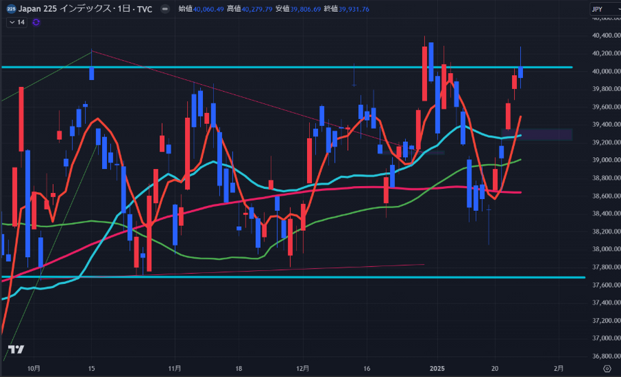 明確にBOX上抜けとなるか【今週の日経平均を考える】