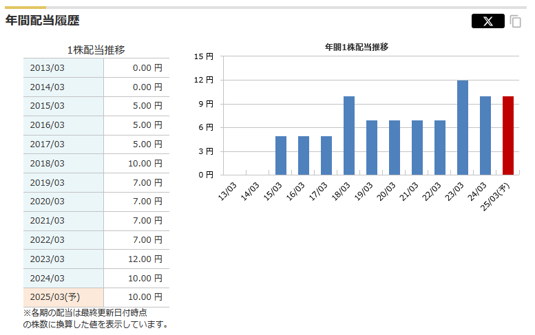 【優待穿設】栄電子（7567）100株以上で1000円のクオカード！5万以下で購入可能はありがたい