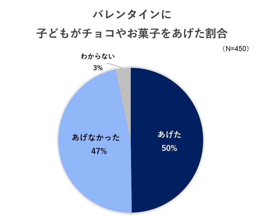 子どものバレンタイン事情を徹底調査　約半数がプレゼントしてる結果