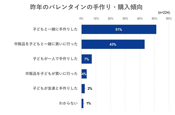 子どものバレンタイン事情を徹底調査　約半数がプレゼントしてる結果