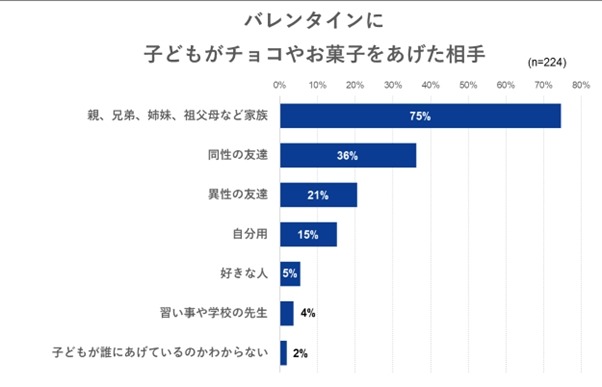 子どものバレンタイン事情を徹底調査　約半数がプレゼントしてる結果