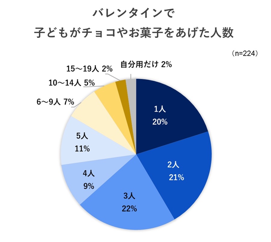 子どものバレンタイン事情を徹底調査　約半数がプレゼントしてる結果