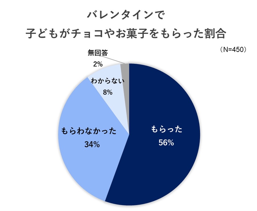 子どものバレンタイン事情を徹底調査　約半数がプレゼントしてる結果