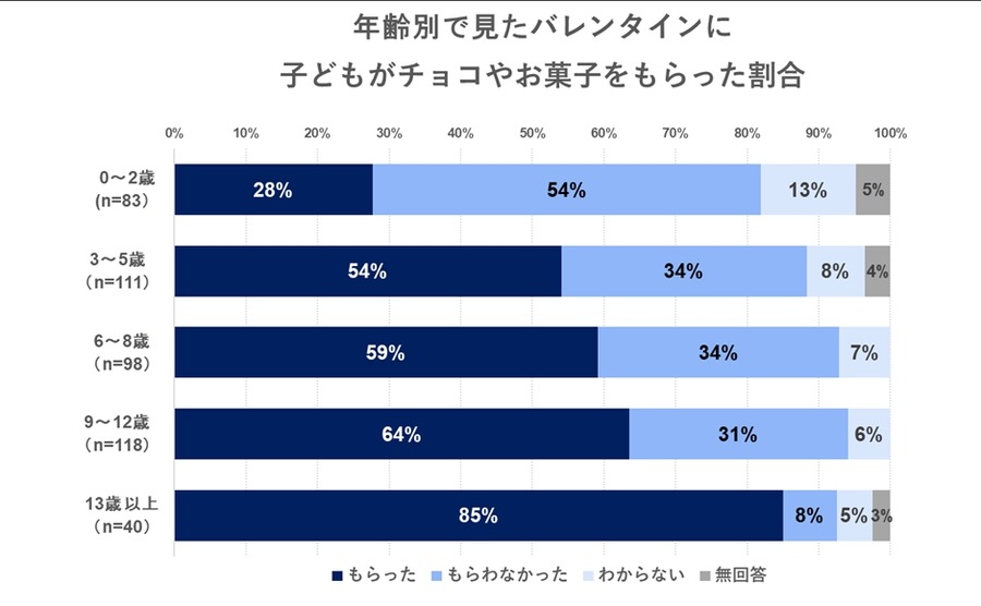 子どものバレンタイン事情を徹底調査　約半数がプレゼントしてる結果