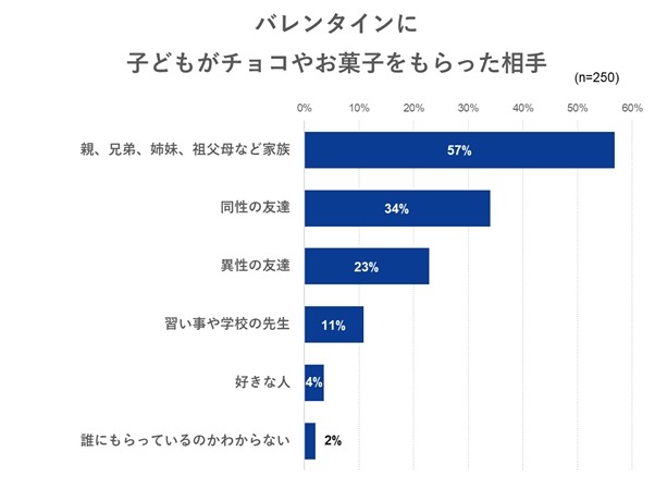 子どものバレンタイン事情を徹底調査　約半数がプレゼントしてる結果