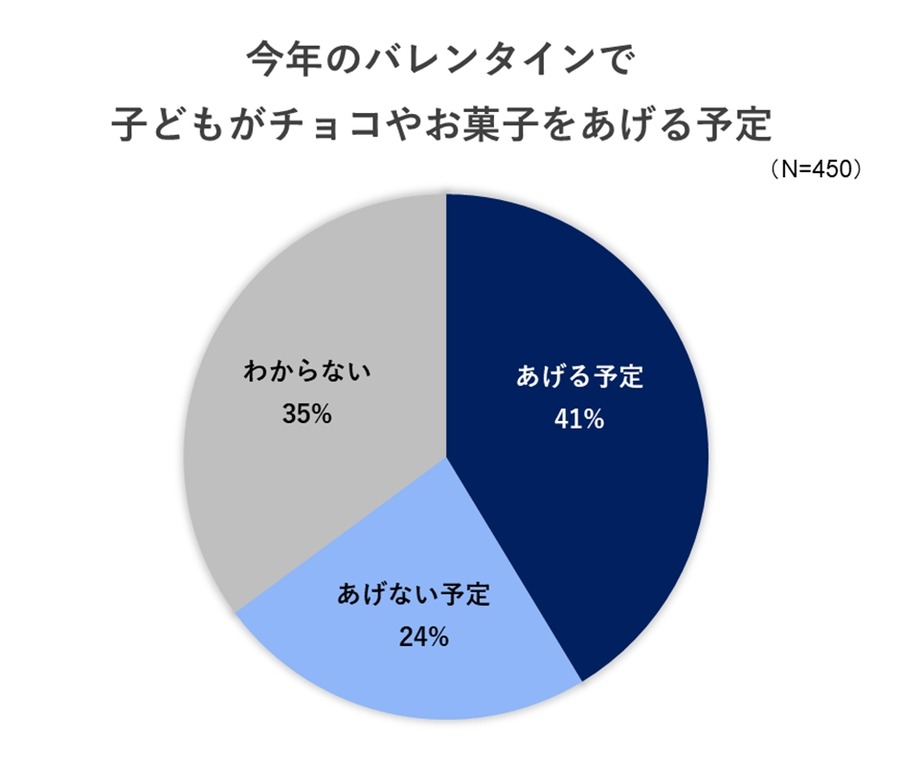 子どものバレンタイン事情を徹底調査　約半数がプレゼントしてる結果
