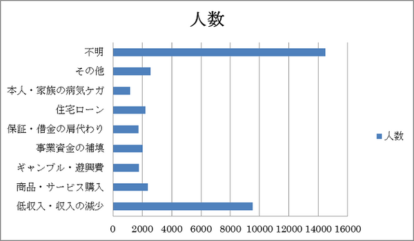 真面目な人ほど多重債務に陥りやすい　借金癖のある方へのアドバイス