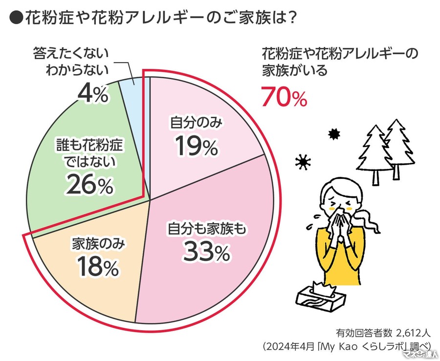 家族内に花粉症の人がいる割合は？いますぐできる簡単対策