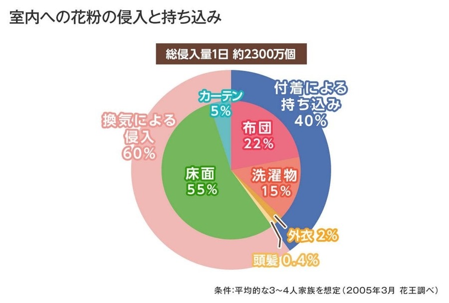 家族内に花粉症の人がいる割合は？いますぐできる簡単対策