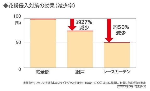 家族内に花粉症の人がいる割合は？いますぐできる簡単対策