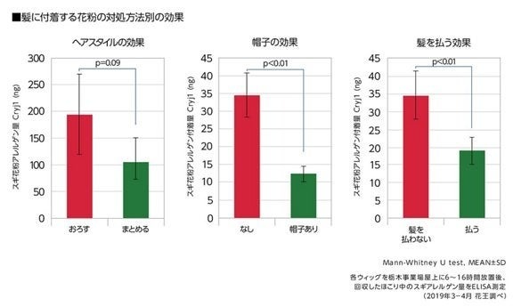 家族内に花粉症の人がいる割合は？いますぐできる簡単対策