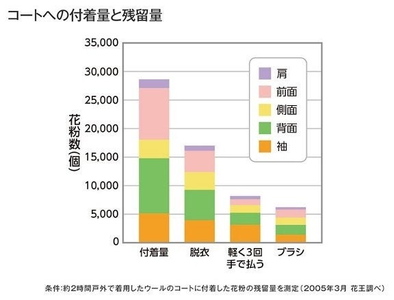 家族内に花粉症の人がいる割合は？いますぐできる簡単対策