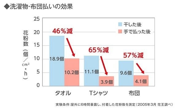 家族内に花粉症の人がいる割合は？いますぐできる簡単対策