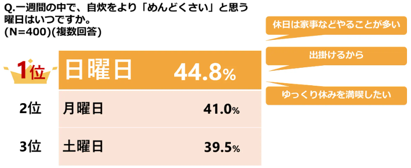 自炊ブルーになる曜日は？「共働き世帯の自炊実態調査」