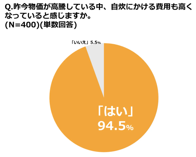自炊ブルーになる曜日は？「共働き世帯の自炊実態調査」