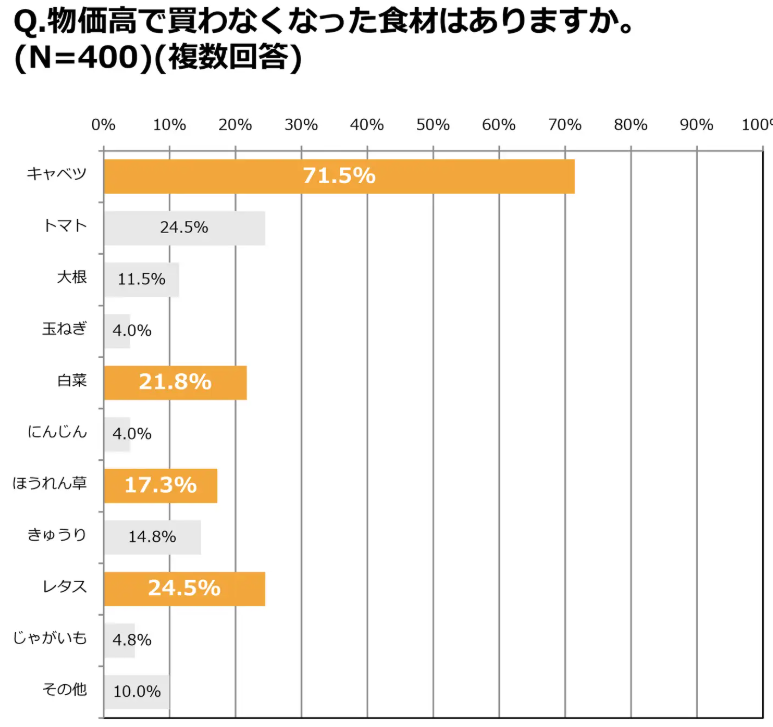 自炊ブルーになる曜日は？「共働き世帯の自炊実態調査」